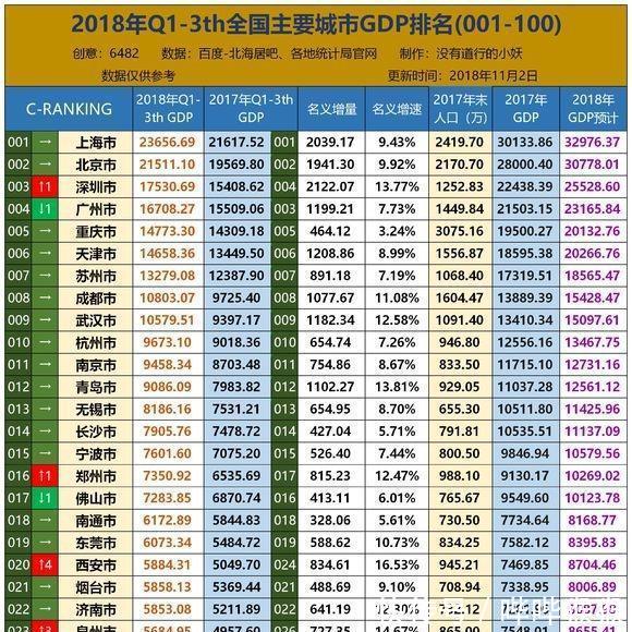 全国前三季度城市GDP前100强名单出炉,江苏