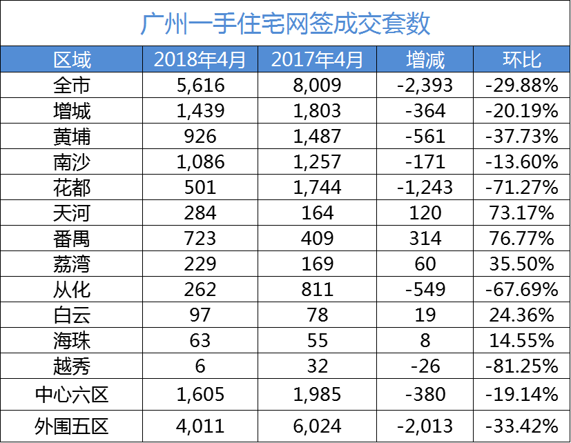 月成交套数连续13月不足万套 4月的广州楼市经历了什么?