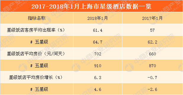 2018年1月上海市星级酒店经营数据分析:平均房价增长6.3%