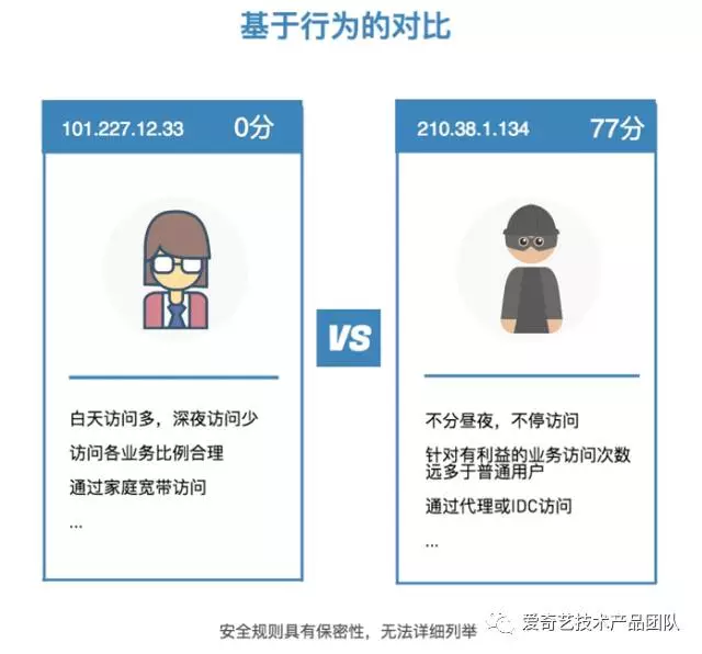 爱奇艺业务安全风控体系的建设实践