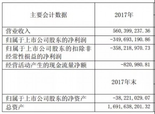 10万散户无眠!2公司遭退市，130亿市值开启跌停模式?踩雷机构亏大