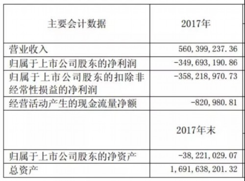 10万散户无眠!2公司遭退市,130亿市值开启跌停模式?踩雷机构亏大