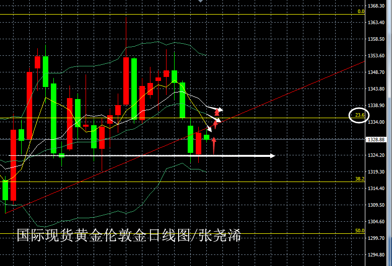 张尧浠:金价止跌于区间底部反弹、上方目标关注各阻力回落