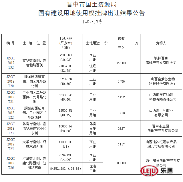 【追地】8亿!山西中凯佳在榆次拿地，获辽阳路附近141亩地块