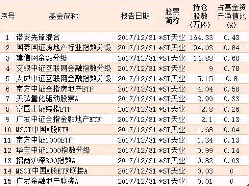 *ST天业被证监会立案调查 估值即遭基金\＂腰斩\＂