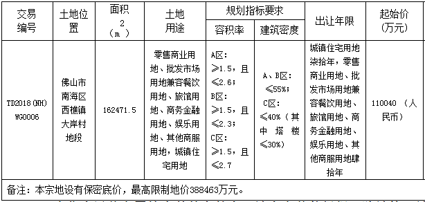 楼面价仅2669元\/㎡ 奥园逾11亿夺西樵大岸村逾16万㎡地块