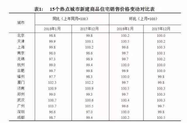 最新!70城房价涨跌排行榜出炉:这些城市跌最\"狠\",有你的家