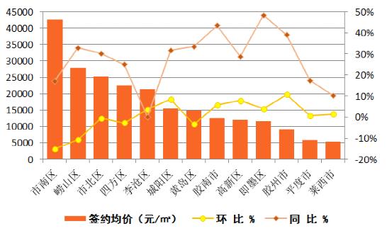 调控后的4月房价-主城高端降温 北城新区火热