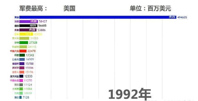 世界人均军费排名_2020年世界军费排名表