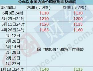 国内油价“五连涨”即将来临!