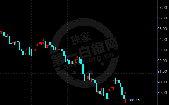 美元吹响反攻号角 白银应声下跌多头溃不成军