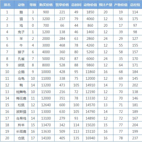 QQ牧场养什么经验最多?