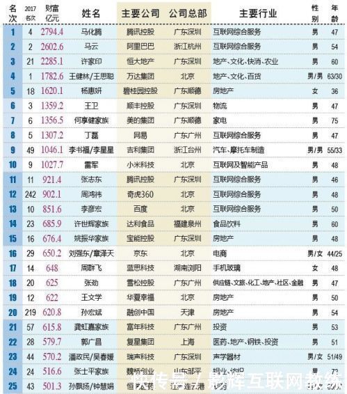 2018胡润全球富豪榜:马化腾以2950亿成全球华
