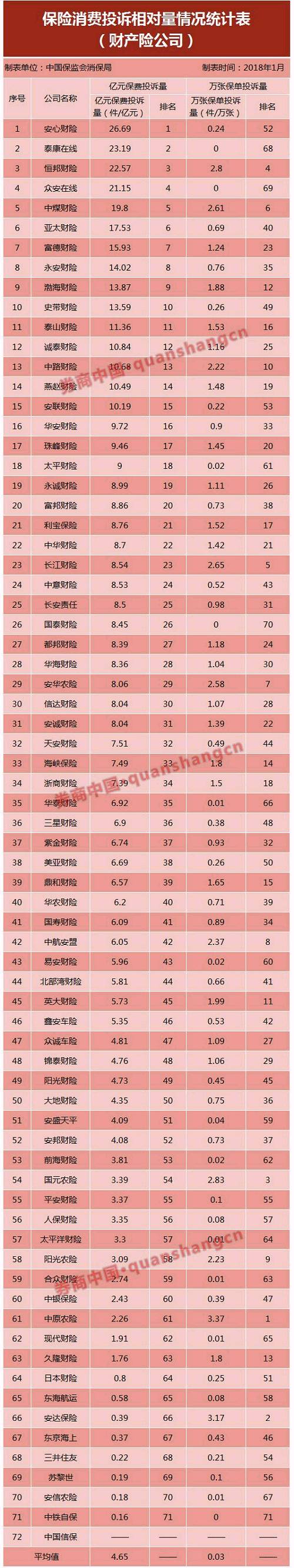 保险公司投诉清单出炉!这些公司、这类险种2017被投诉最多