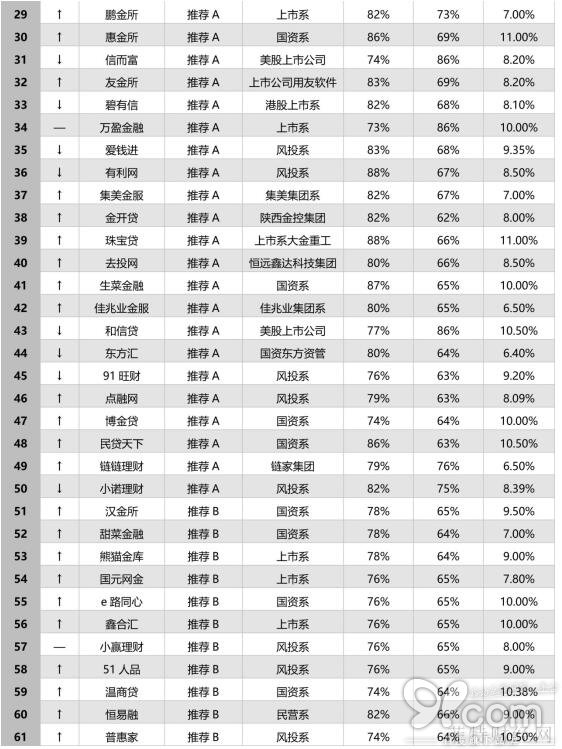 陆金服入选菲特财经网独家推出的(1月)新网贷