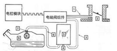 碳罐电磁阀故障对车辆冷启动有什么影响