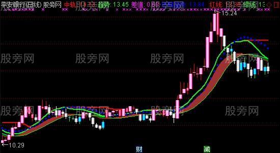 通达信多头区域阴线买入主图指标公式介绍