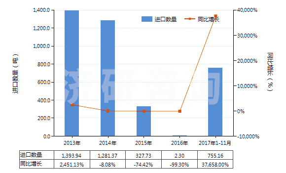 解读:2013-2017年11月稀土金属矿进出口数据及趋势