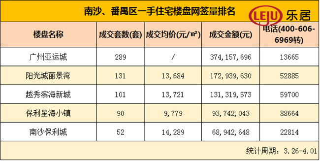 上周广州楼市成交2323套 其中这个区的成交量亮了!