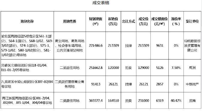 土拍情报:禹洲12.9亿首入重庆，招商入驻空港楼面价6319元\/㎡