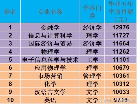 南京大学月薪工资最高的10大专业