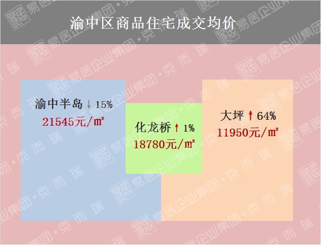 【独家整理】一张图看懂重庆2月房价