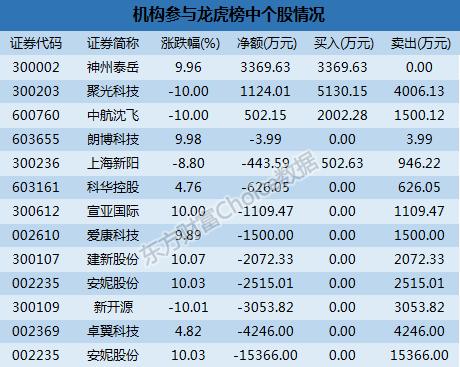 龙虎榜解读:机构1.54亿抛安妮股份 一游资逾亿
