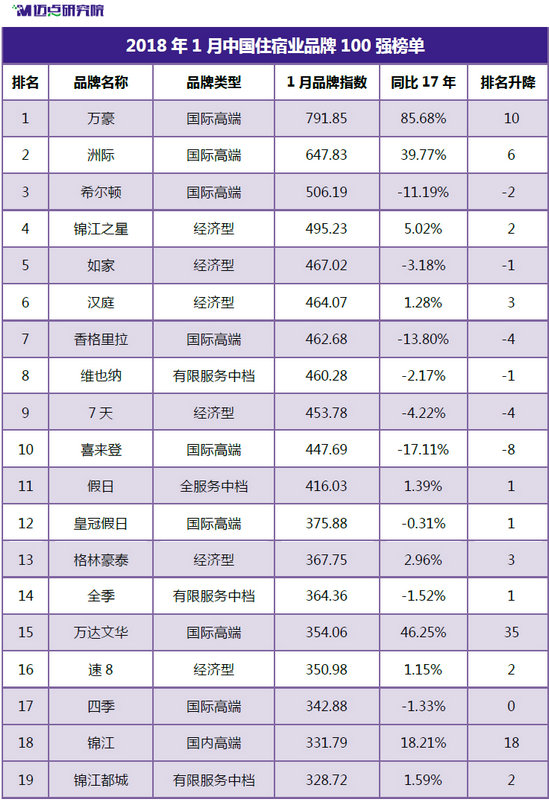 花筑作为唯一一家民宿品牌跻身2018年1月中国住宿业品牌100强