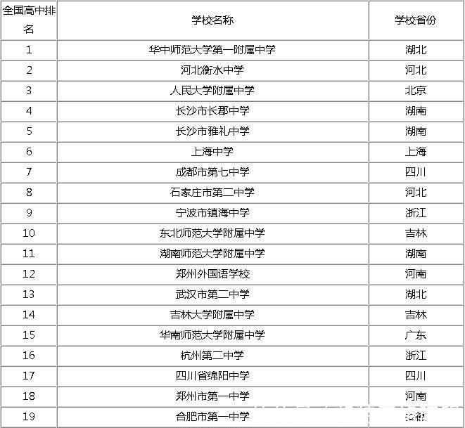 2018全国高中排名100强, 你就读的中学在里面