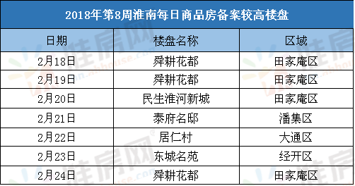 第8周淮南宅销不可描述 山南备案连续两周输给田区