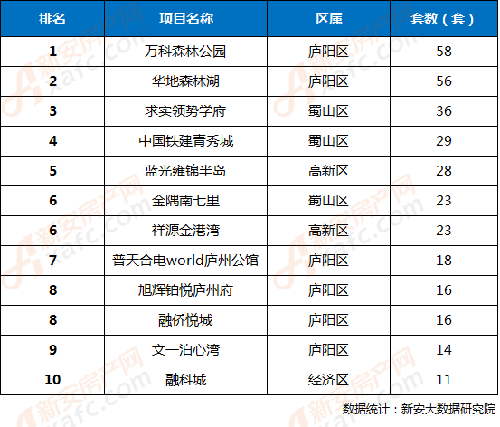 7周合肥:连涨两周 市区卖房459套环比大涨388.3%