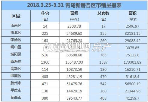 \＂金三\＂最后一周青岛新房成交4764套!二手房成交2164套!