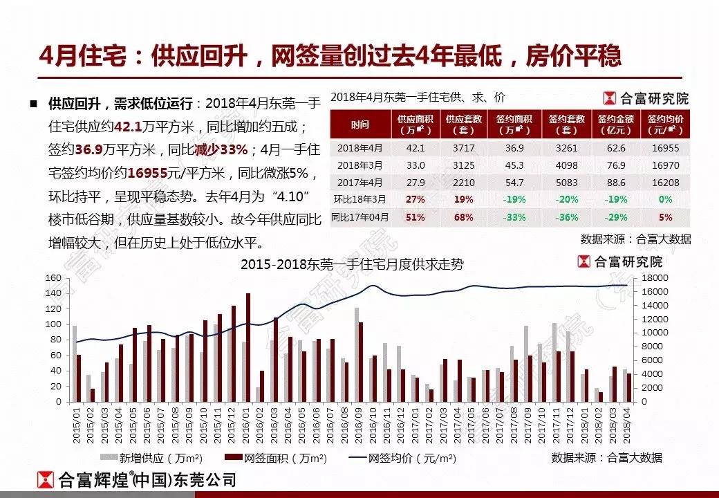 合富:2018年4月东莞楼市监测报告