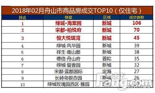 舟山2月新房成交出炉!临城区域楼盘占据榜单前五