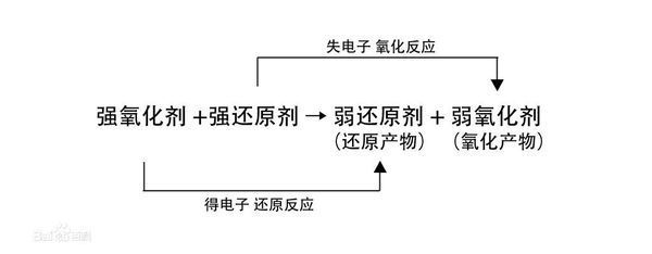 氧化还原反应中,本质是电子的转移,为什么不是