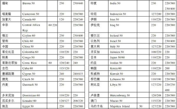 秘鲁,厄瓜多尔和哥伦比亚工业用电电压和频率