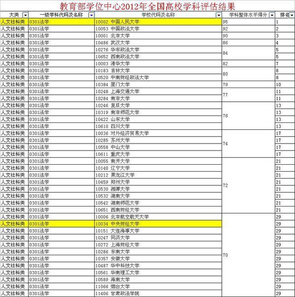 中央财经大学和中国政法大学 哪个学校的法学
