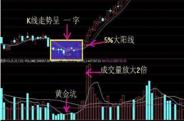 股票技术分析:适合加仓追进的三种形态