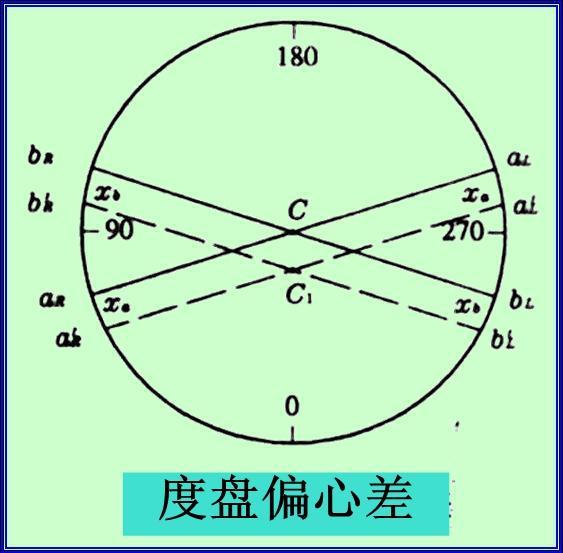 话题:经纬仪的角度测量为什么总有误差,咱们一起来分析一下