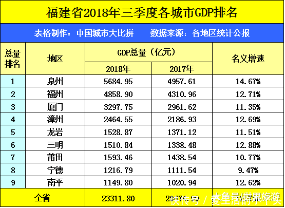 三明各县市2021第三季度GDP_海南等31个省区市前三季度GDP总和超全国总量(2)