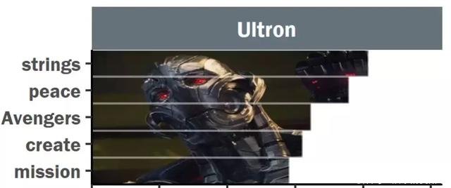 我们分析了复仇者联盟系列所有台词,看看英雄