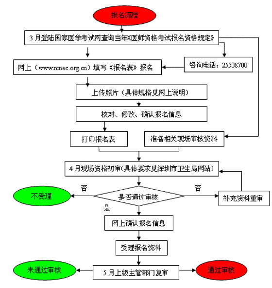 医师资格考试报名流程示例