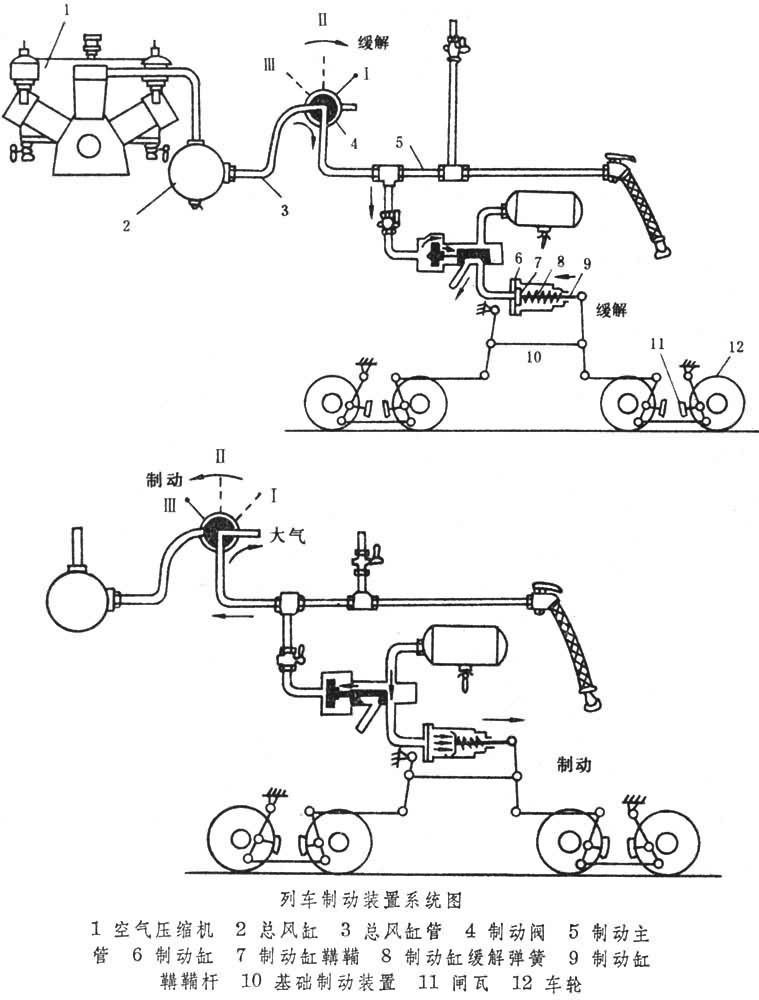 整个制动系统中充以压缩空气.供风系统包括空气压缩