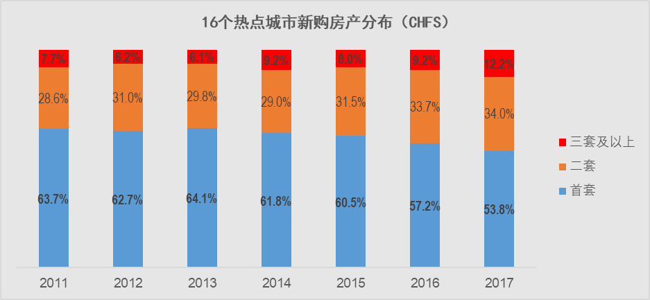 《城镇家庭资产指数一季度报告》:房市调控已见成效,投资风险仍需