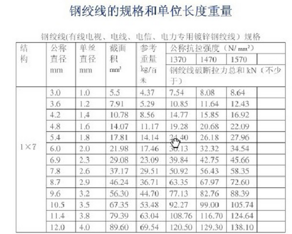 热镀锌钢绞线型号_360问答