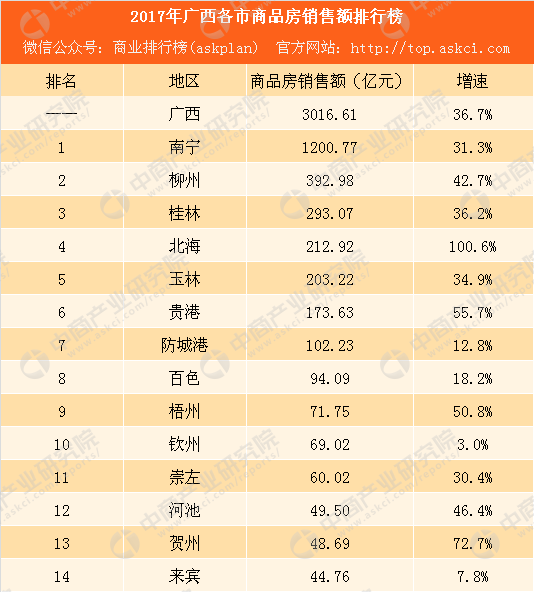 2017年广西各市商品房销售额排行榜:南宁第一 北海成大赢家