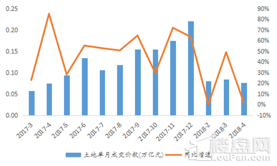 2018年1-4月数据┃投资韧性仍在，销售增速全面回落