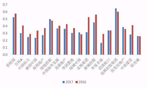 【年报有料】哪家房企周转快? 2017年上市房企存货周转率&总资产