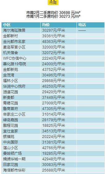 青岛2月房价出炉，快看看嫩家房子多钱了?