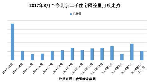 北京二手房市场继续回温 4月上半月网签增长四成